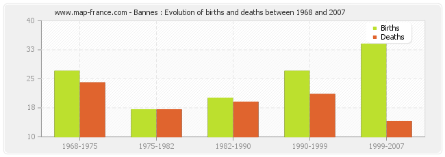 Bannes : Evolution of births and deaths between 1968 and 2007