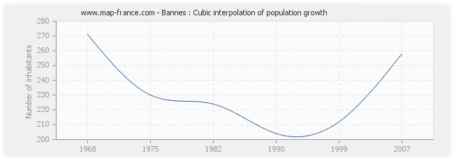 Bannes : Cubic interpolation of population growth