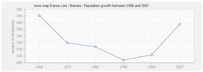 Population Bannes