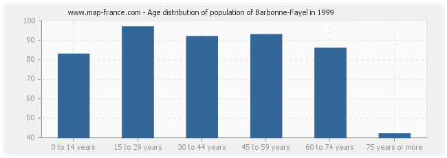 Age distribution of population of Barbonne-Fayel in 1999