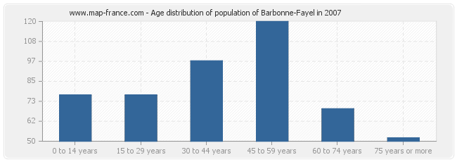 Age distribution of population of Barbonne-Fayel in 2007