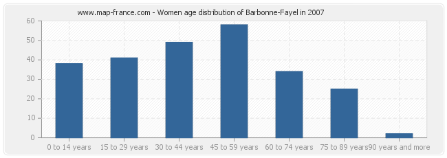 Women age distribution of Barbonne-Fayel in 2007