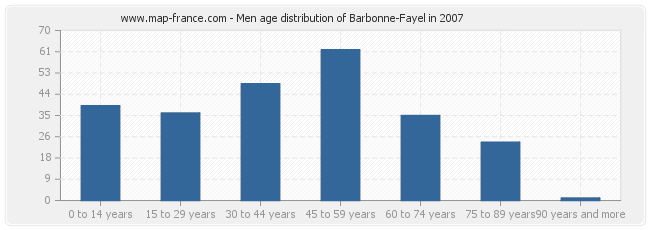 Men age distribution of Barbonne-Fayel in 2007