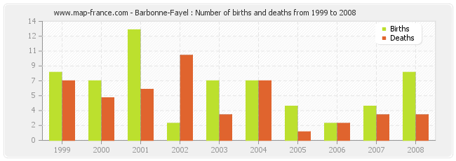 Barbonne-Fayel : Number of births and deaths from 1999 to 2008