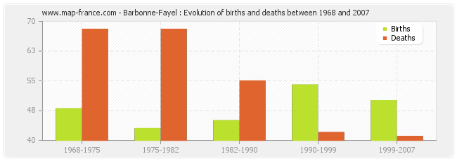 Barbonne-Fayel : Evolution of births and deaths between 1968 and 2007