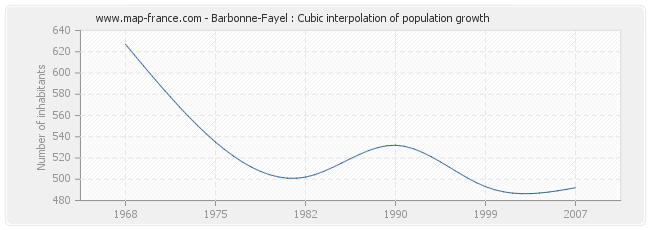 Barbonne-Fayel : Cubic interpolation of population growth