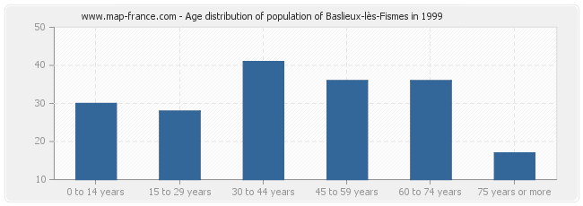 Age distribution of population of Baslieux-lès-Fismes in 1999