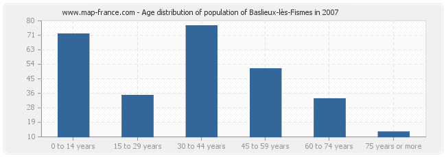 Age distribution of population of Baslieux-lès-Fismes in 2007
