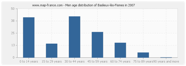 Men age distribution of Baslieux-lès-Fismes in 2007