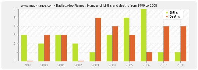 Baslieux-lès-Fismes : Number of births and deaths from 1999 to 2008