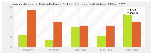 Baslieux-lès-Fismes : Evolution of births and deaths between 1968 and 2007