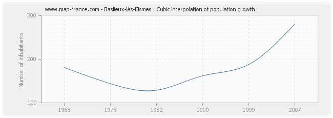Baslieux-lès-Fismes : Cubic interpolation of population growth
