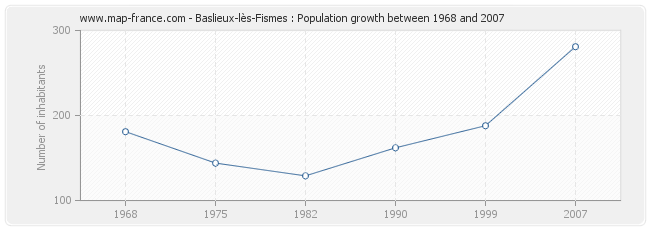 Population Baslieux-lès-Fismes