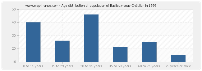 Age distribution of population of Baslieux-sous-Châtillon in 1999