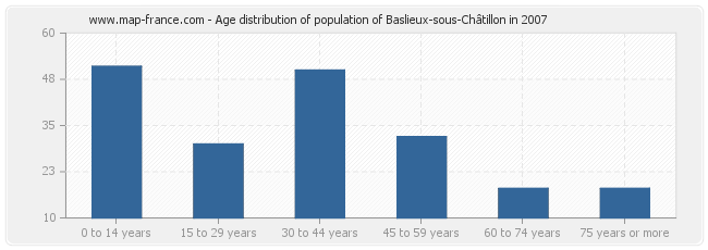 Age distribution of population of Baslieux-sous-Châtillon in 2007
