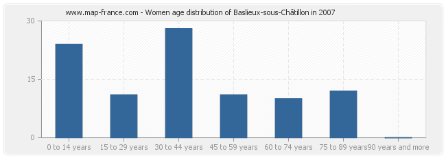Women age distribution of Baslieux-sous-Châtillon in 2007