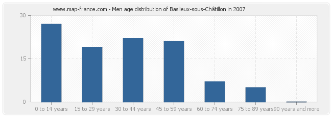 Men age distribution of Baslieux-sous-Châtillon in 2007