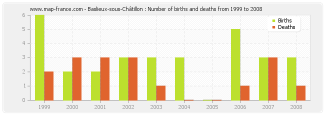 Baslieux-sous-Châtillon : Number of births and deaths from 1999 to 2008