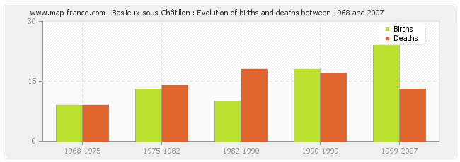 Baslieux-sous-Châtillon : Evolution of births and deaths between 1968 and 2007