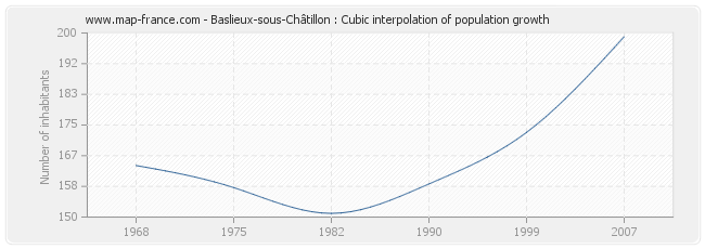 Baslieux-sous-Châtillon : Cubic interpolation of population growth