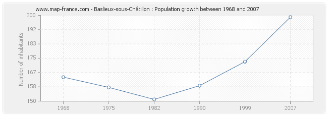 Population Baslieux-sous-Châtillon