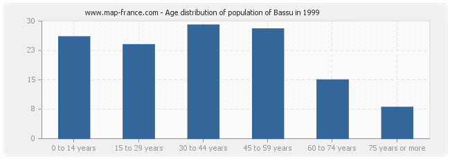 Age distribution of population of Bassu in 1999