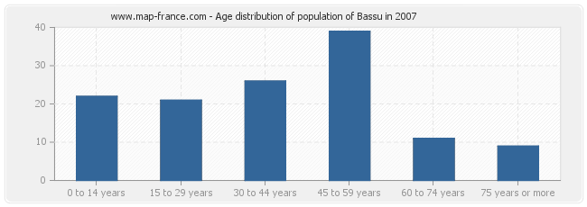 Age distribution of population of Bassu in 2007
