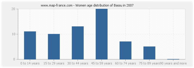 Women age distribution of Bassu in 2007