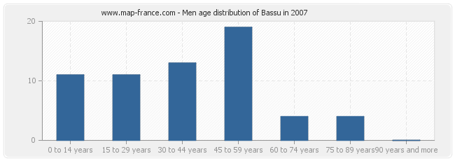 Men age distribution of Bassu in 2007