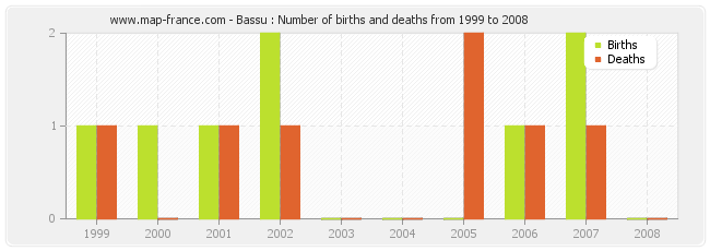 Bassu : Number of births and deaths from 1999 to 2008