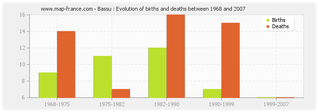 Bassu : Evolution of births and deaths between 1968 and 2007