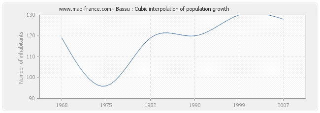 Bassu : Cubic interpolation of population growth