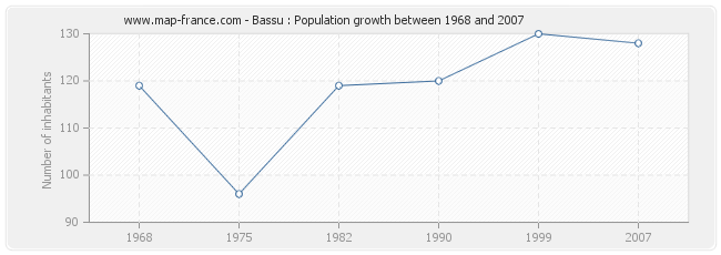 Population Bassu