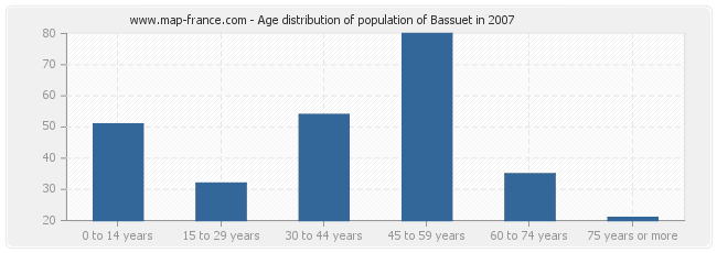Age distribution of population of Bassuet in 2007