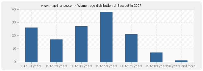 Women age distribution of Bassuet in 2007
