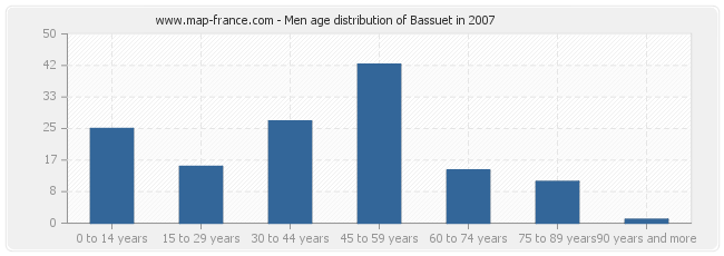 Men age distribution of Bassuet in 2007