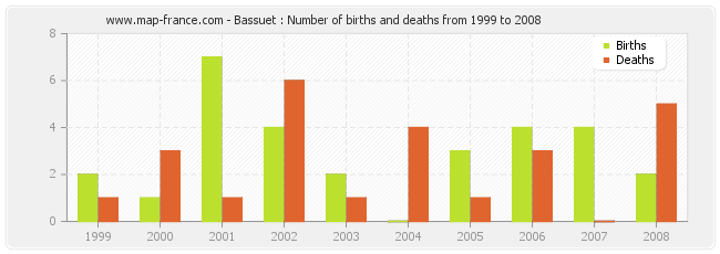 Bassuet : Number of births and deaths from 1999 to 2008