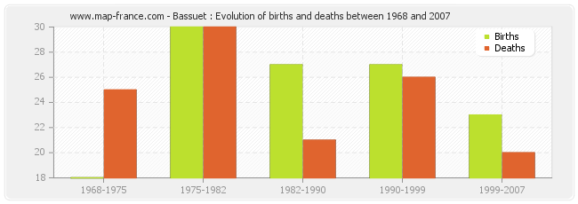Bassuet : Evolution of births and deaths between 1968 and 2007