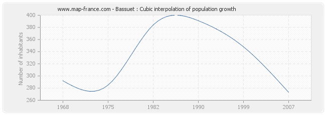 Bassuet : Cubic interpolation of population growth