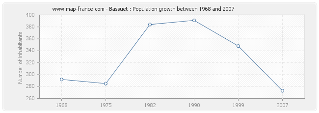 Population Bassuet