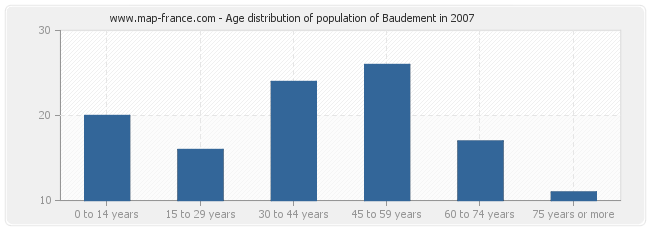 Age distribution of population of Baudement in 2007