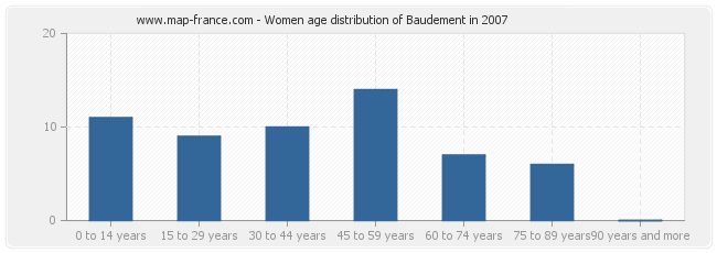 Women age distribution of Baudement in 2007