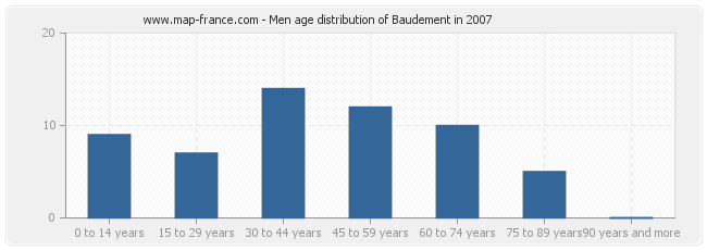 Men age distribution of Baudement in 2007