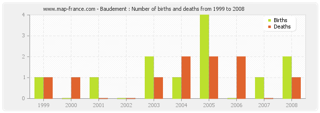 Baudement : Number of births and deaths from 1999 to 2008