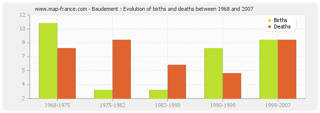 Baudement : Evolution of births and deaths between 1968 and 2007
