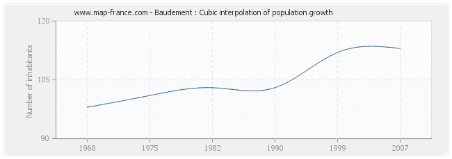 Baudement : Cubic interpolation of population growth