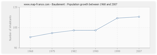 Population Baudement