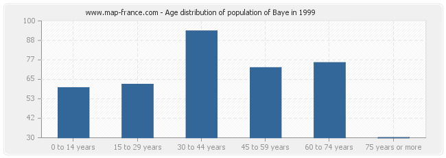 Age distribution of population of Baye in 1999