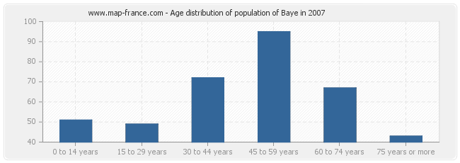 Age distribution of population of Baye in 2007