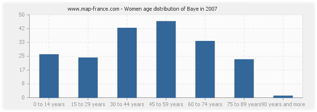 Women age distribution of Baye in 2007